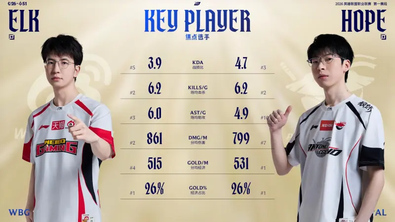 开云-WBG对阵AL赛前数据：Hope、ELk数据互有优劣
