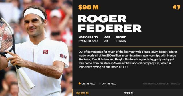 开云电竞官网-一年没比赛仍是吸金大户 费德勒跻身福布斯前十