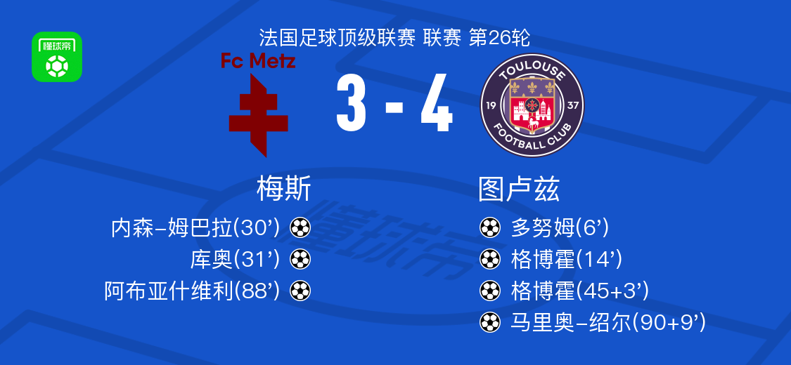 开云电竞官网-图卢兹4-3梅斯，格博霍双响，马里奥-绍尔破门
